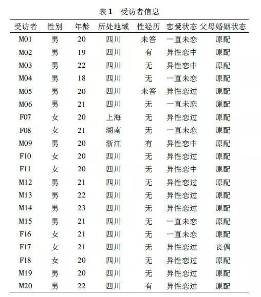 读文｜大学生性爱观：一项质的个案研究