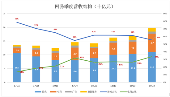 网易不再从容：电商越卖越亏 丁磊还有别的选择吗？