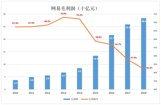 网易不再从容：电商越卖越亏 丁磊还有别的选择吗？