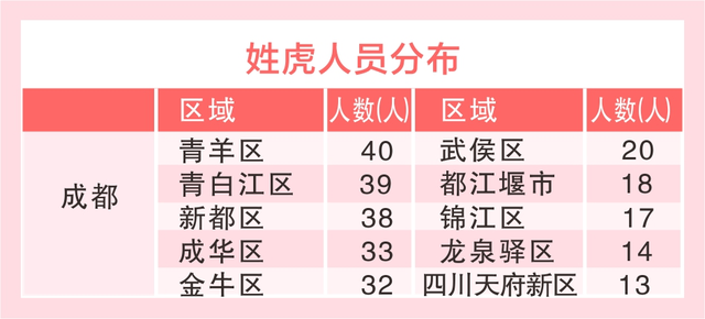 姓“虎”读“猫”，成都“虎”姓人在这些区……