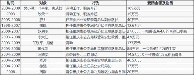 强奸大学生，玩弄12位女明星，霸占警花10余年，结局是死刑！