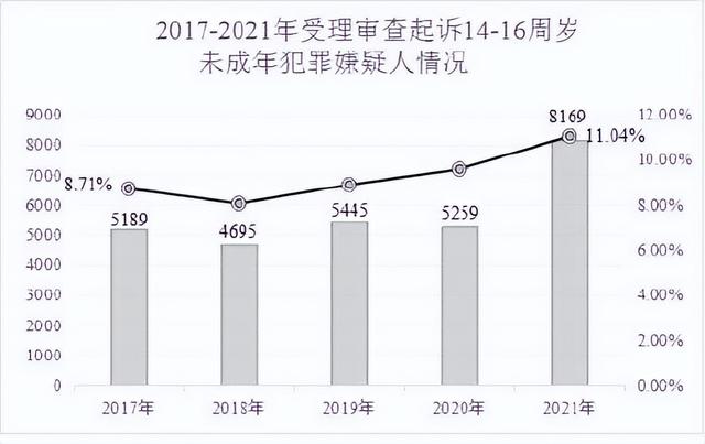 未成年人检察工作白皮书（2021）