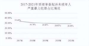 女生宿舍506(未成年人检察工作白皮书（2021）)